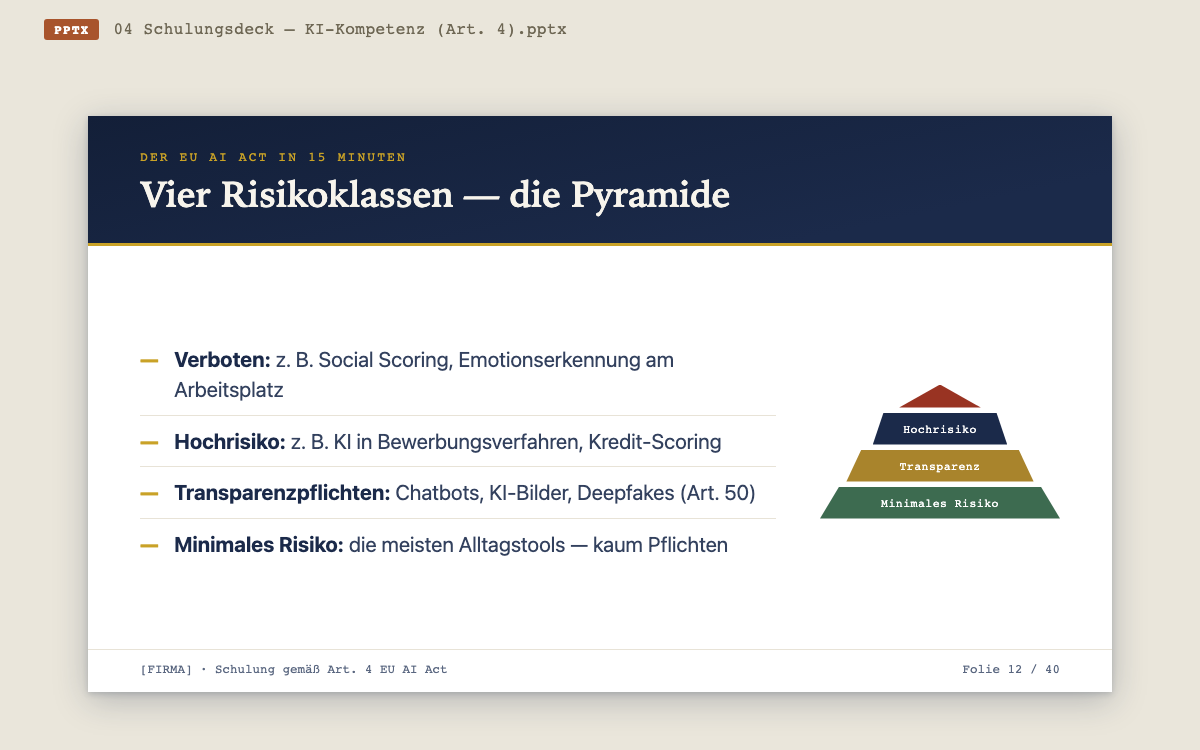 Folie 12 des Art.-4-Schulungsdecks: „Vier Risikoklassen — die Pyramide“, von verbotenen Praktiken bis minimales Risiko