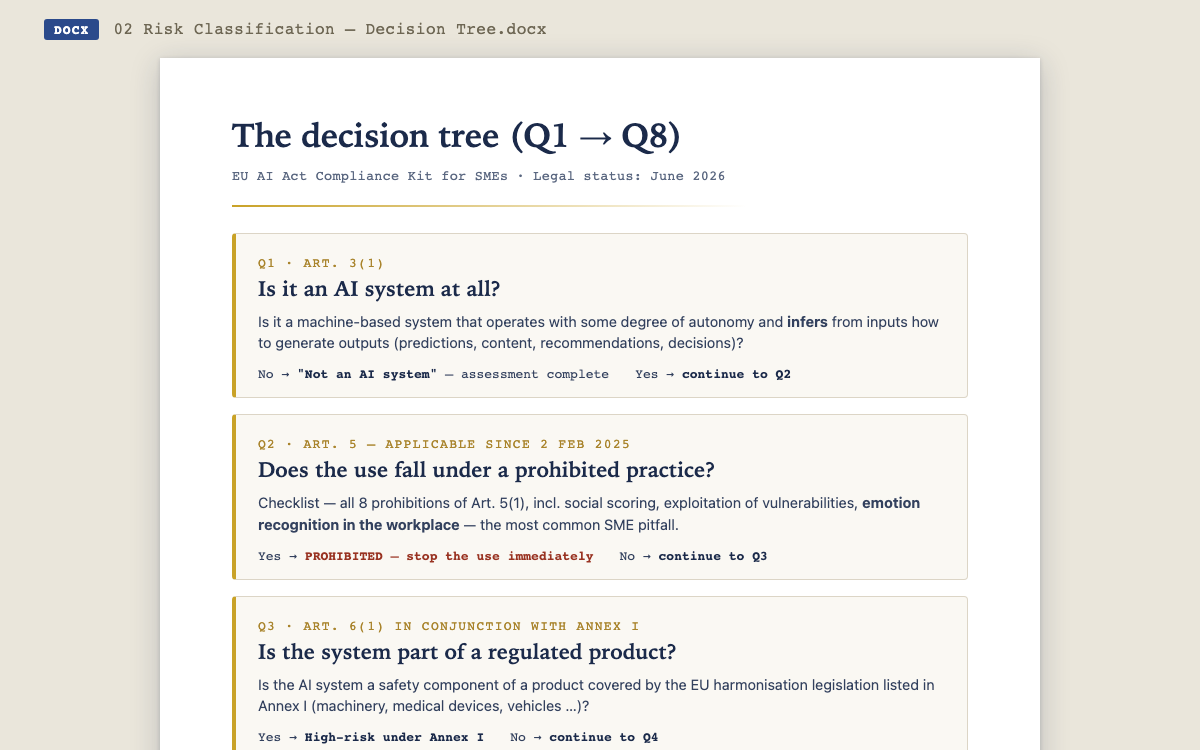 Excerpt from the risk classification decision tree: questions Q1 to Q3 with yes/no routes, from 'Is it an AI system at all?' to prohibited practices under Art. 5